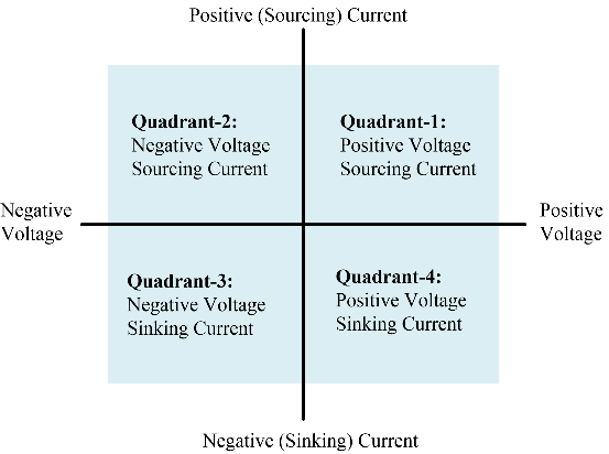 Diagram showing a four quadrant power supply. It can operate in any one of the 4 quadrants.