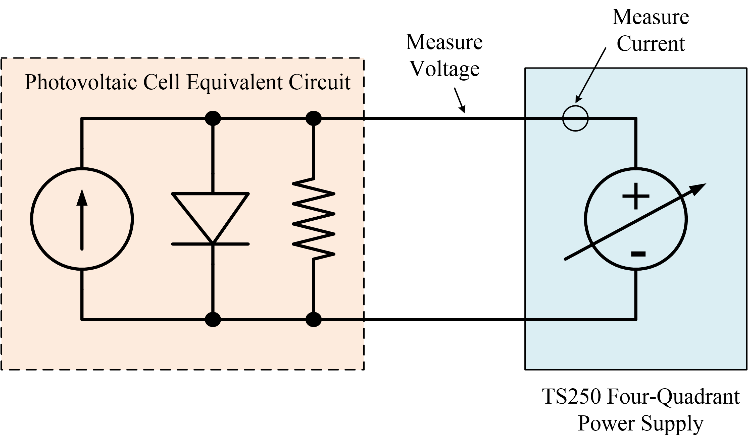 Using a 4-quadrant power supply to characterized a photovoltaic cell.
