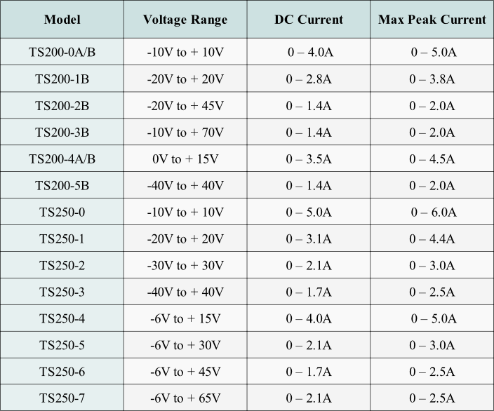 Use this table to select a voltage amplifier for high-voltage and high-current test and measurement applications.