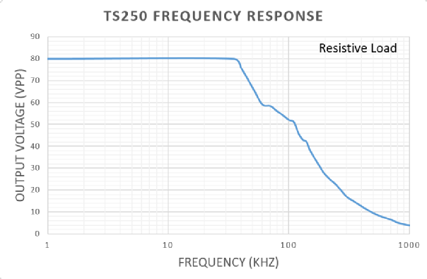 Plot shows a typical TS250 ultrasonic driver amplifier output voltage vs frequency.