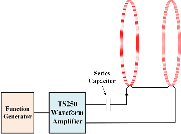 At series resonance, the waveform amplifier drives high-current to produce Helmholtz coils field.