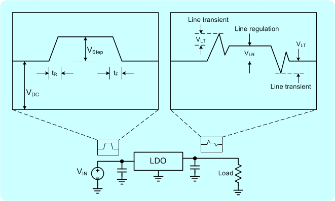 LDO line transient response measurement waveform and setup.
