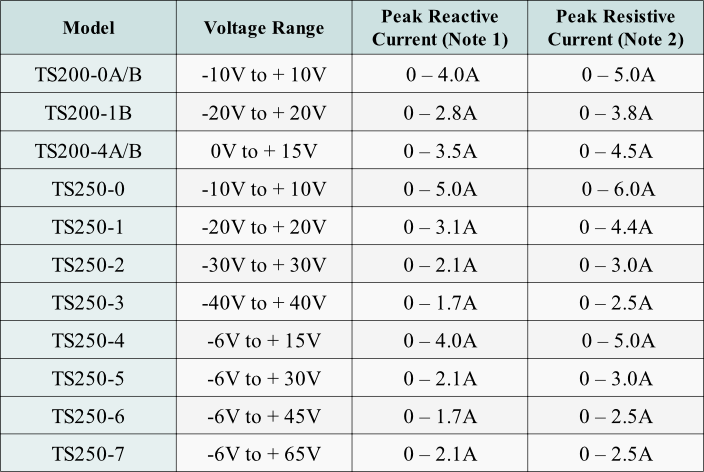 Use this table to select a piezo driver for high-voltage and  high-current test and measurement applications.