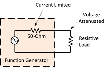 A function generator outputs 0-to-5V square-wave with 50-ohm source impedance driving a low-resistance load.