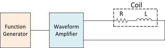 Waveform amplifier drives high current through a magnetic coil.