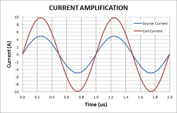 High frequency coil current vs. time. The source and coil currents are showing magnetic field amplification.