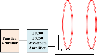 Helmholtz coil is driven by a waveform amplifier to create high frequency magnetic field.